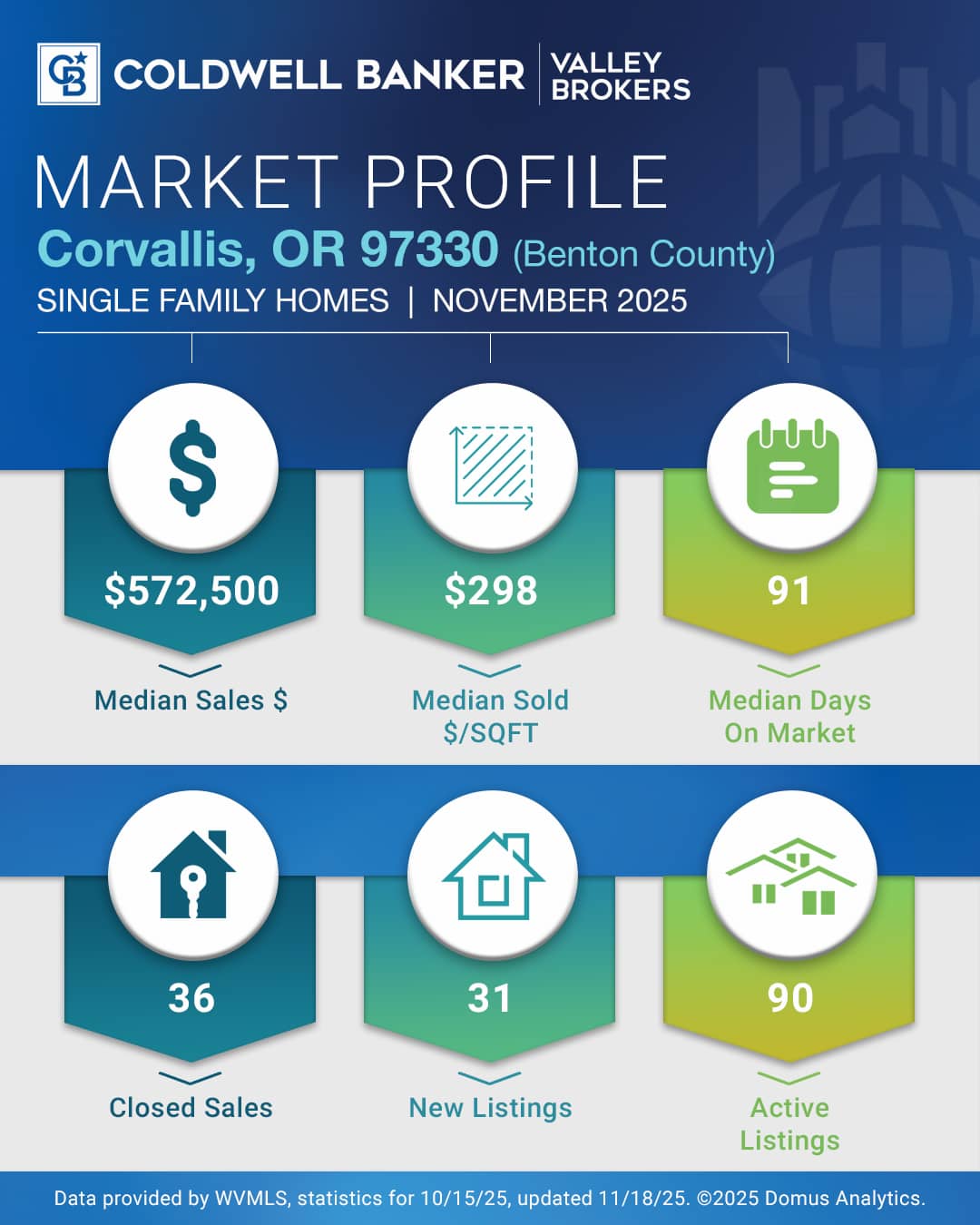 Corvallis Update